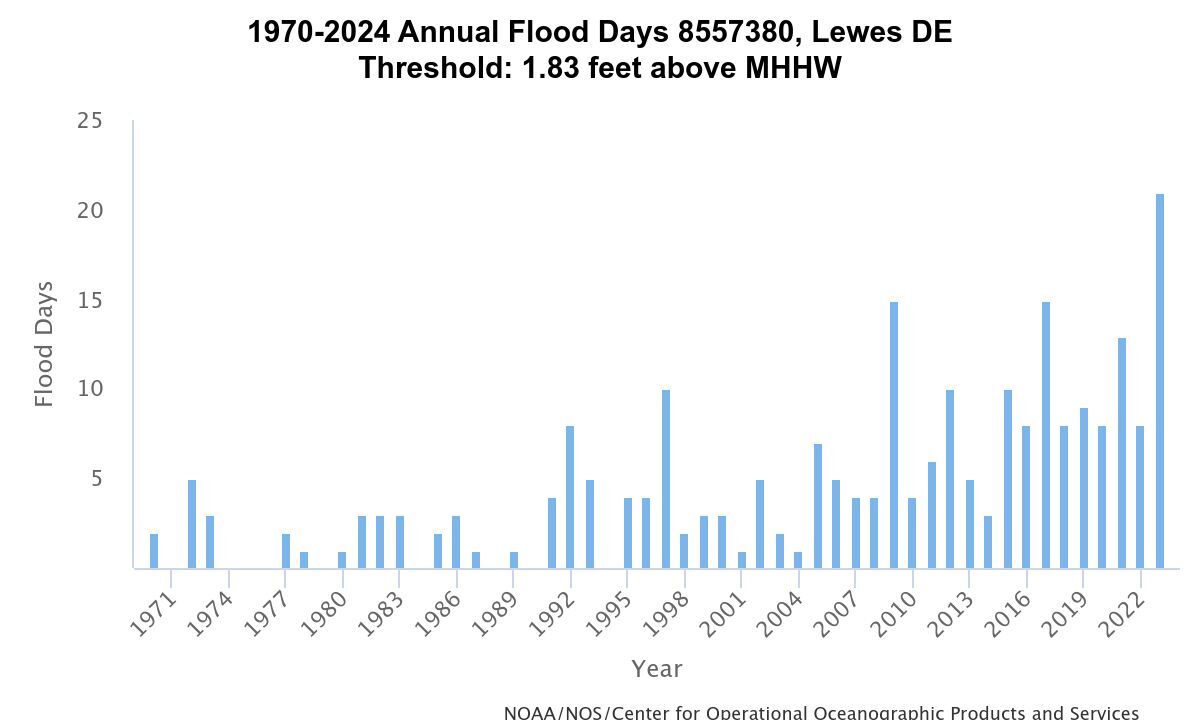 Coastal Flood Days on the Rise